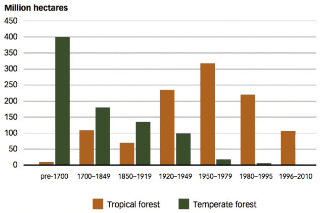 Yıllar içinde dünyada orman alanlarının azalımı (FAO-2012)